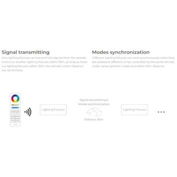 MiBoxer WiFi RGB/RGBW/RGB+CCT LED Controller - 12-24V - FUT037S+